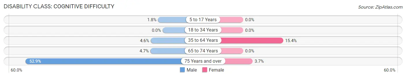 Disability in Zip Code 41083: <span>Cognitive Difficulty</span>