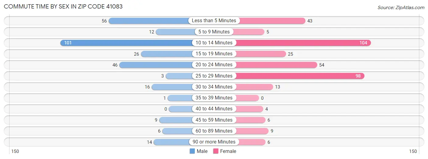 Commute Time by Sex in Zip Code 41083