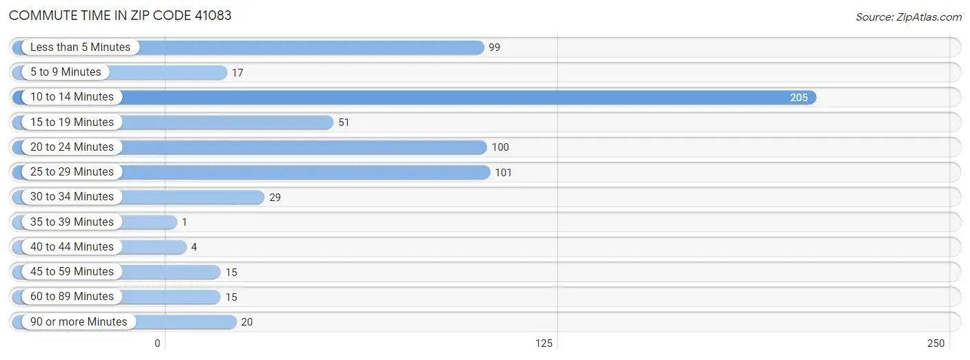 Commute Time in Zip Code 41083