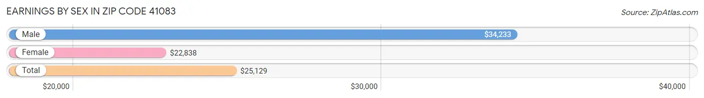 Earnings by Sex in Zip Code 41083