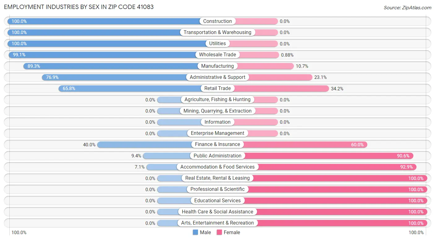 Employment Industries by Sex in Zip Code 41083
