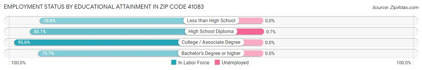 Employment Status by Educational Attainment in Zip Code 41083