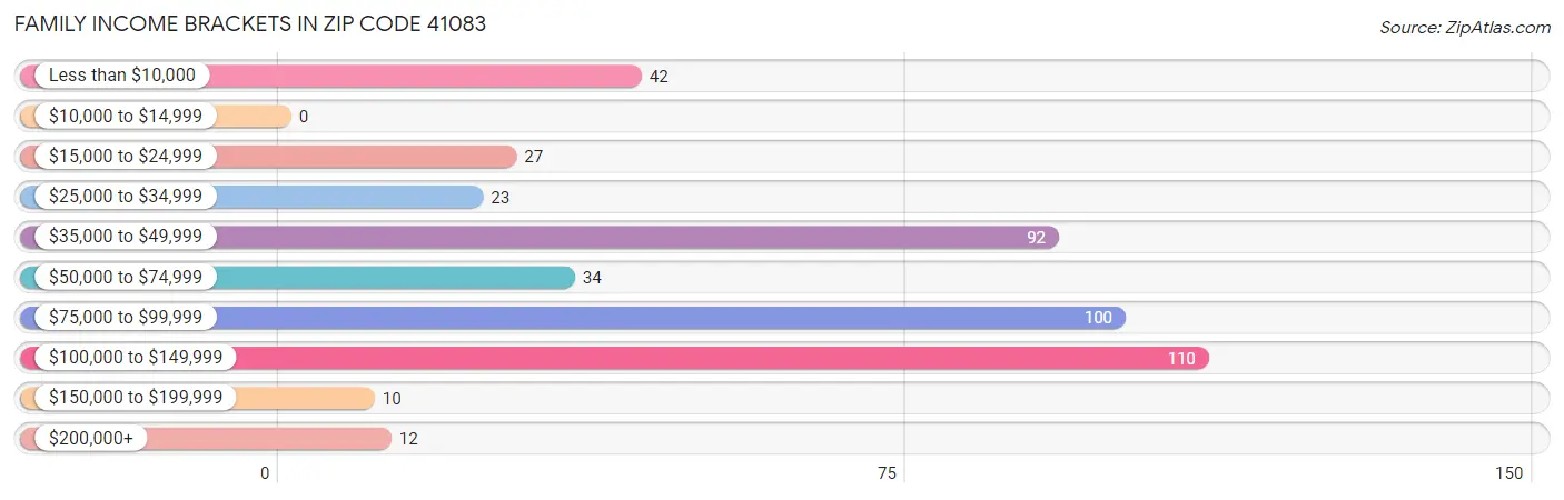 Family Income Brackets in Zip Code 41083