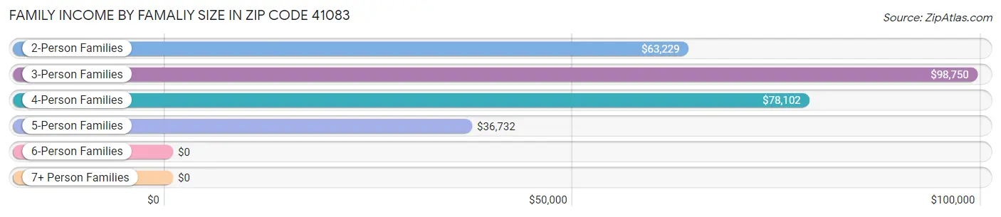 Family Income by Famaliy Size in Zip Code 41083