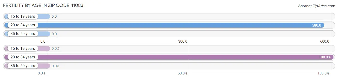 Female Fertility by Age in Zip Code 41083