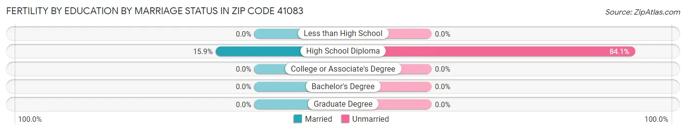 Female Fertility by Education by Marriage Status in Zip Code 41083