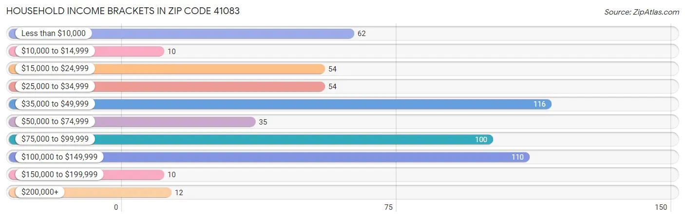 Household Income Brackets in Zip Code 41083