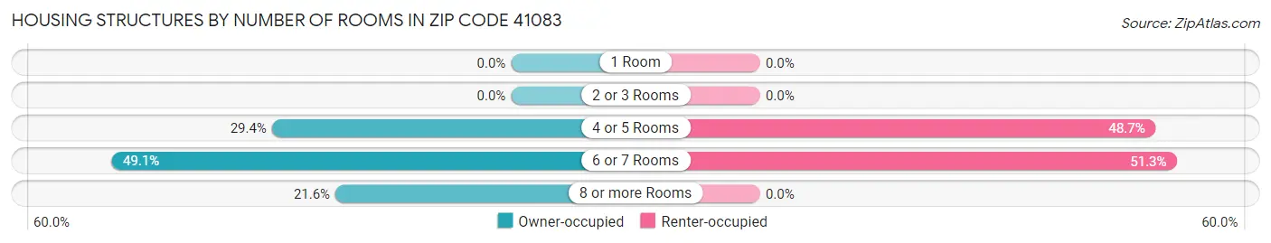 Housing Structures by Number of Rooms in Zip Code 41083