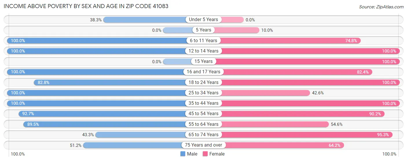 Income Above Poverty by Sex and Age in Zip Code 41083