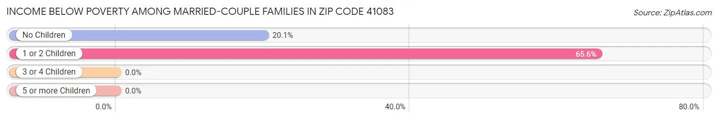 Income Below Poverty Among Married-Couple Families in Zip Code 41083
