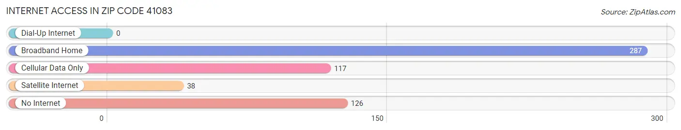 Internet Access in Zip Code 41083