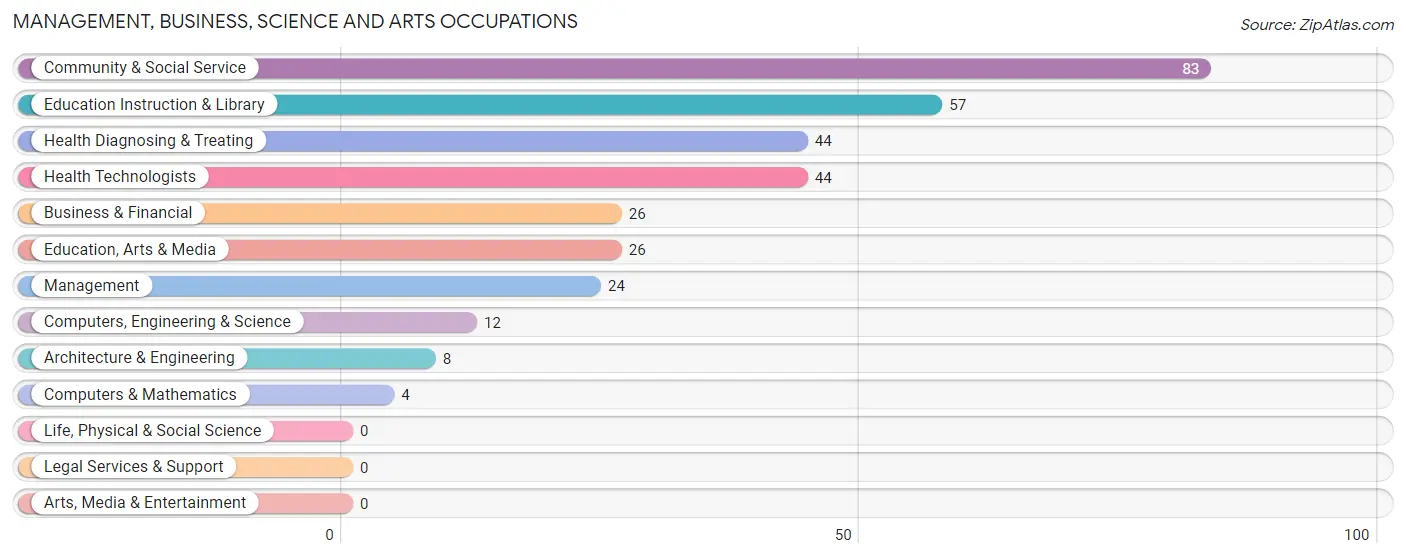 Management, Business, Science and Arts Occupations in Zip Code 41083