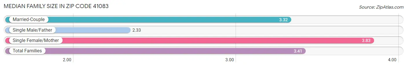 Median Family Size in Zip Code 41083