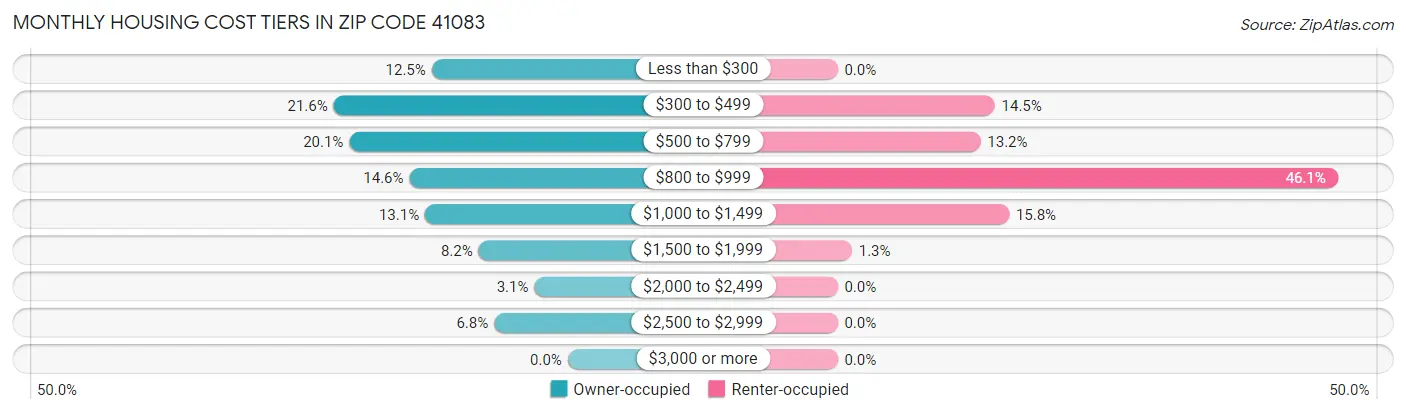 Monthly Housing Cost Tiers in Zip Code 41083