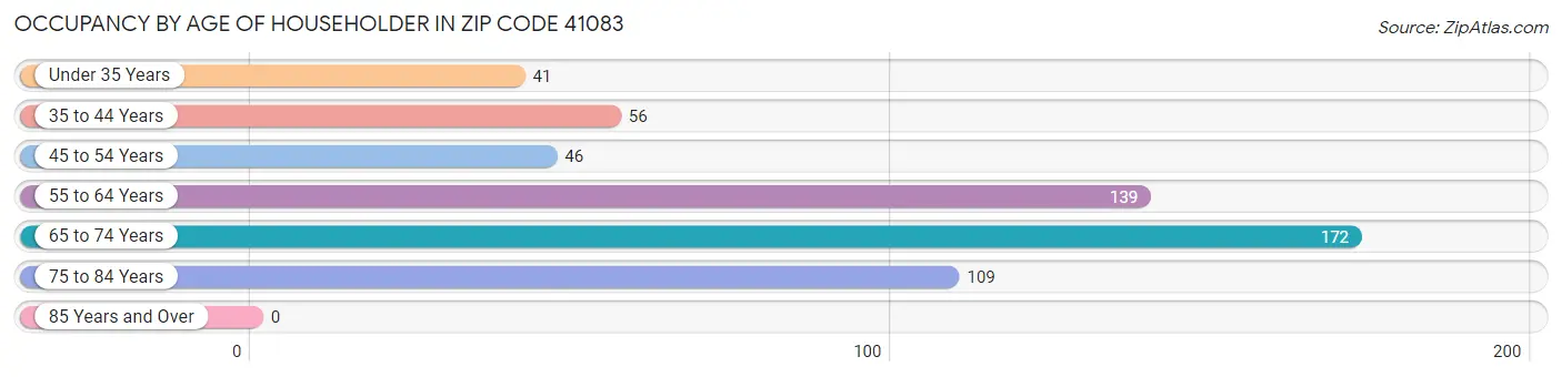 Occupancy by Age of Householder in Zip Code 41083