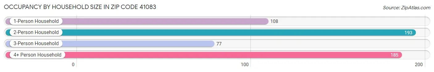 Occupancy by Household Size in Zip Code 41083