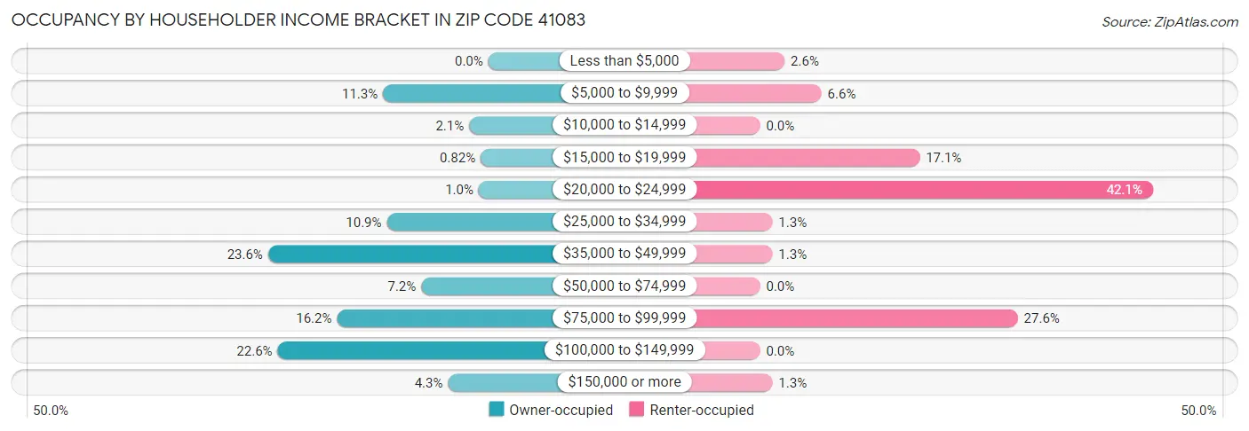 Occupancy by Householder Income Bracket in Zip Code 41083