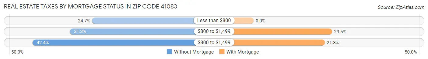 Real Estate Taxes by Mortgage Status in Zip Code 41083