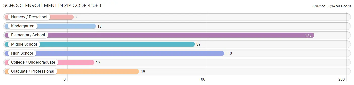 School Enrollment in Zip Code 41083