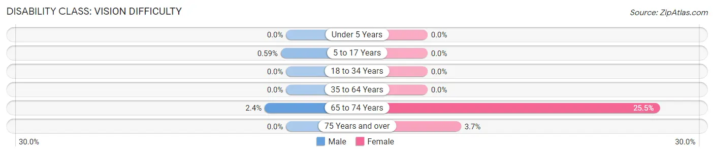 Disability in Zip Code 41083: <span>Vision Difficulty</span>