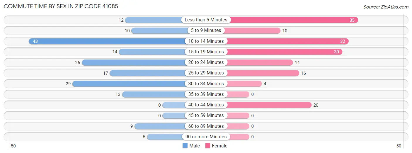 Commute Time by Sex in Zip Code 41085
