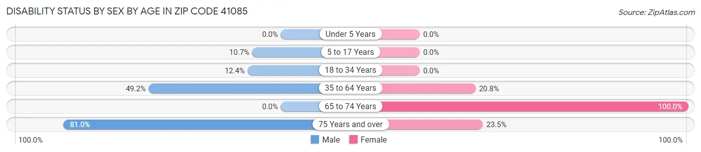 Disability Status by Sex by Age in Zip Code 41085