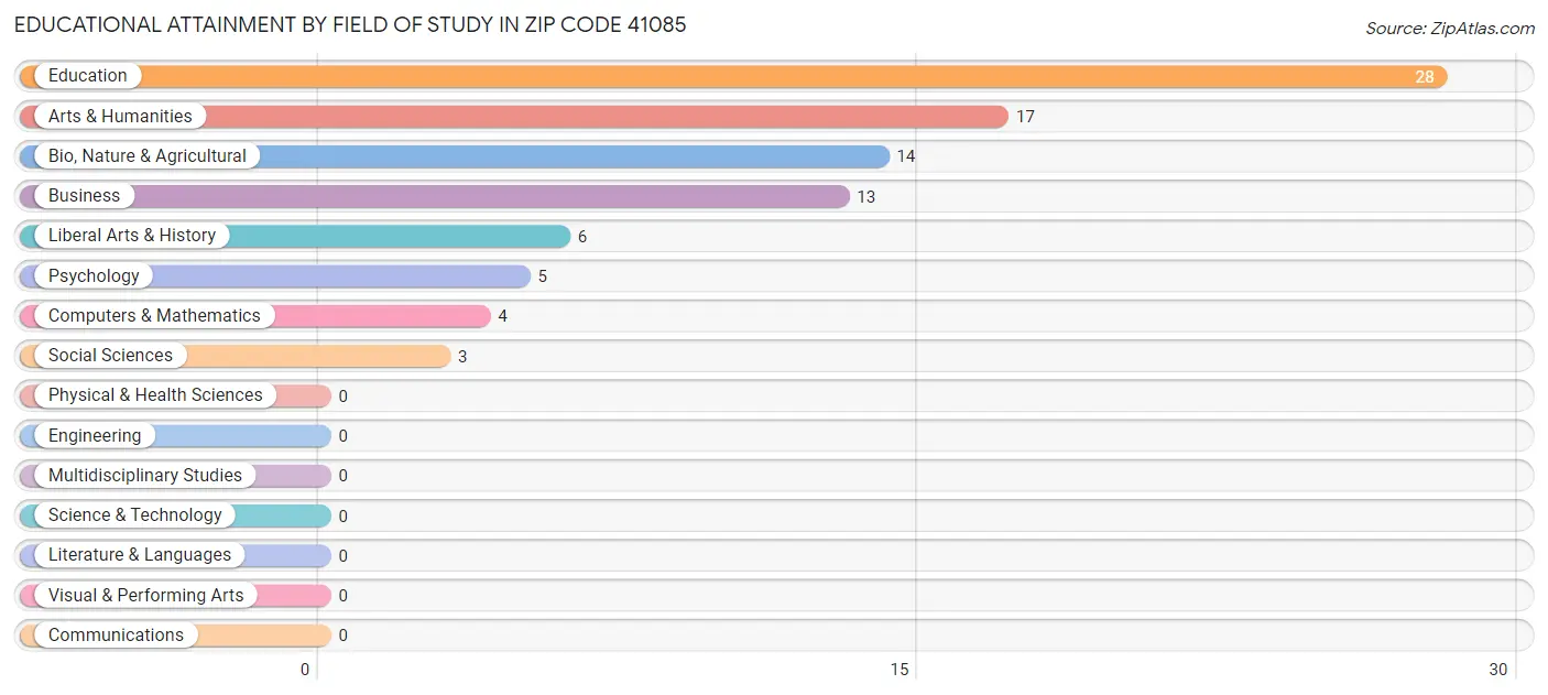 Educational Attainment by Field of Study in Zip Code 41085