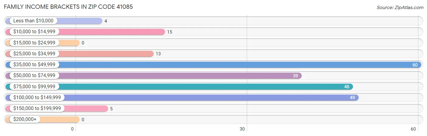 Family Income Brackets in Zip Code 41085