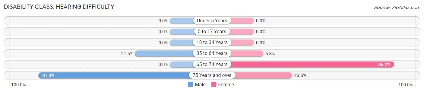 Disability in Zip Code 41085: <span>Hearing Difficulty</span>