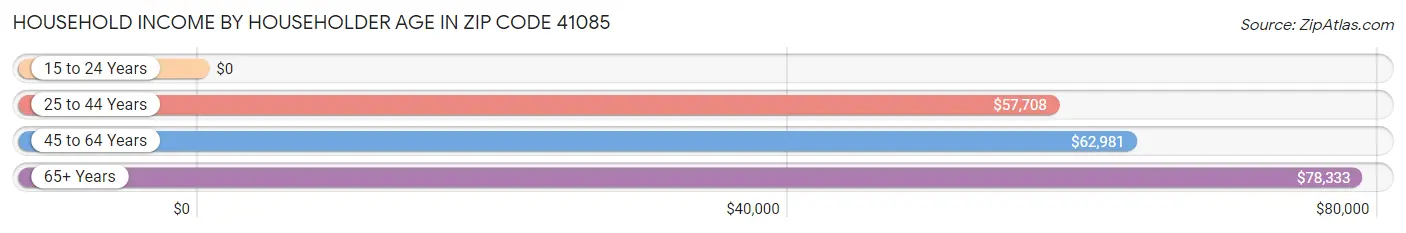 Household Income by Householder Age in Zip Code 41085
