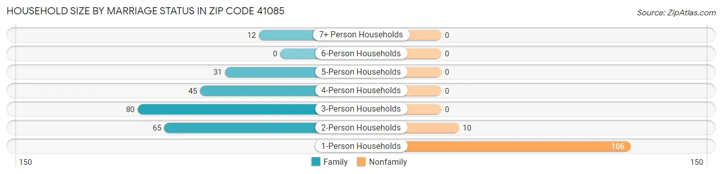 Household Size by Marriage Status in Zip Code 41085