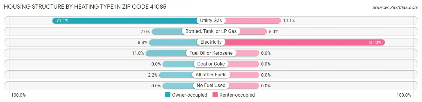 Housing Structure by Heating Type in Zip Code 41085