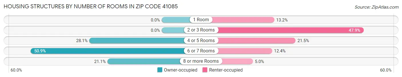 Housing Structures by Number of Rooms in Zip Code 41085