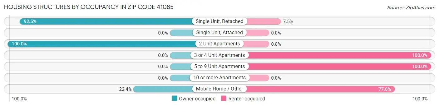 Housing Structures by Occupancy in Zip Code 41085