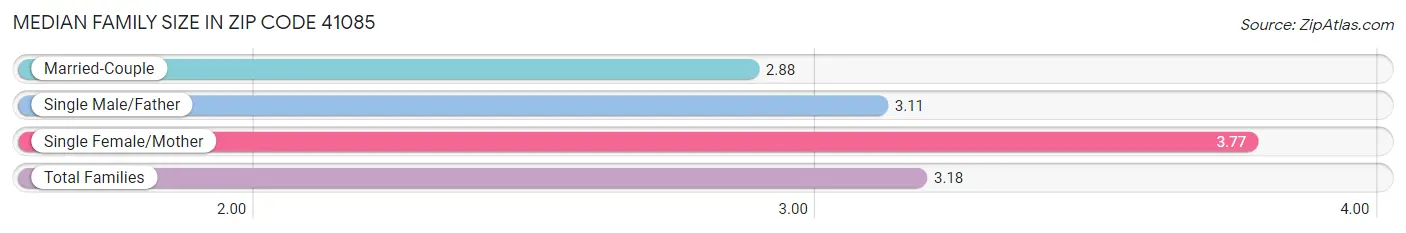 Median Family Size in Zip Code 41085