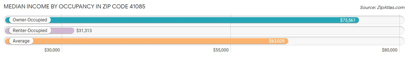 Median Income by Occupancy in Zip Code 41085