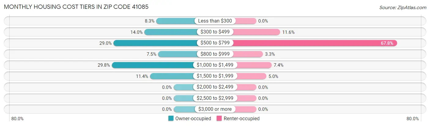 Monthly Housing Cost Tiers in Zip Code 41085