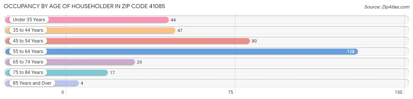 Occupancy by Age of Householder in Zip Code 41085