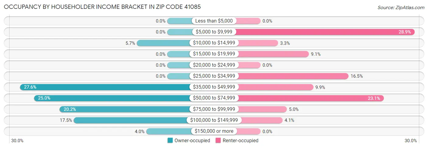 Occupancy by Householder Income Bracket in Zip Code 41085