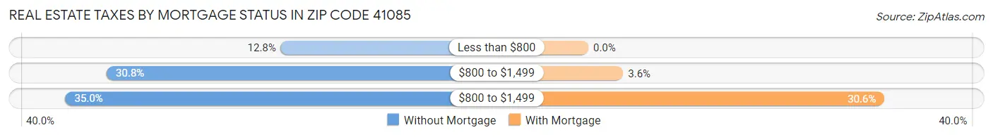 Real Estate Taxes by Mortgage Status in Zip Code 41085