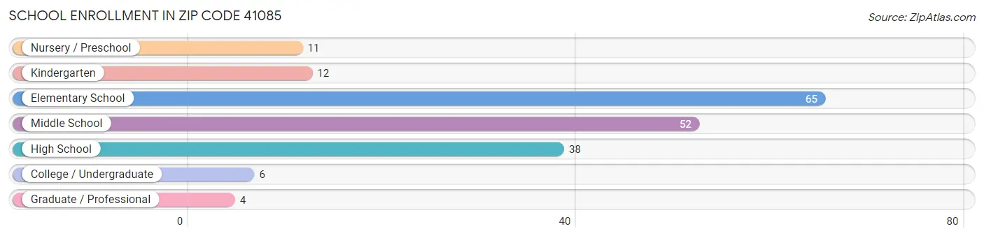 School Enrollment in Zip Code 41085