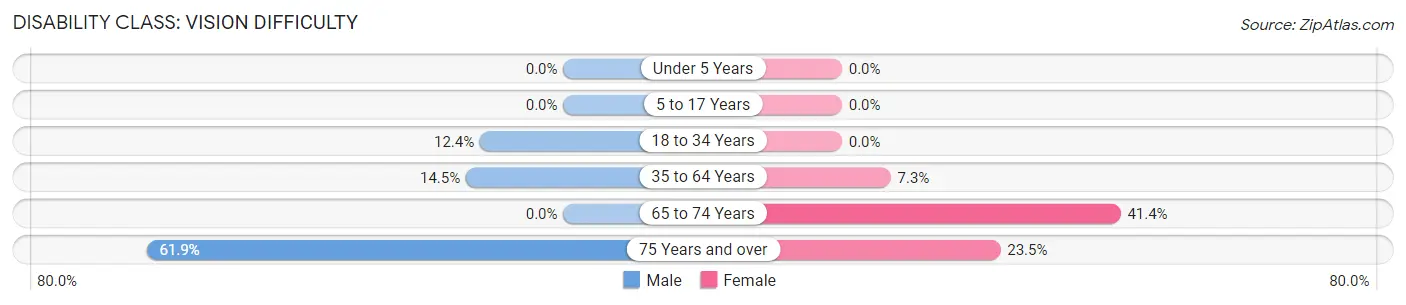 Disability in Zip Code 41085: <span>Vision Difficulty</span>