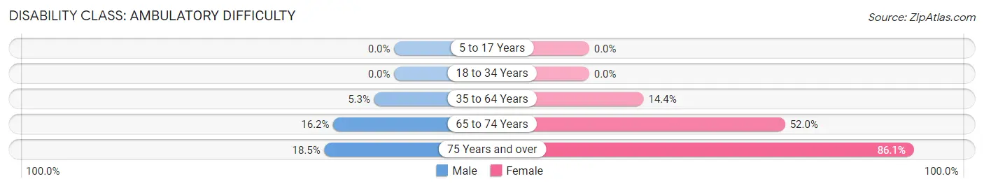 Disability in Zip Code 41086: <span>Ambulatory Difficulty</span>