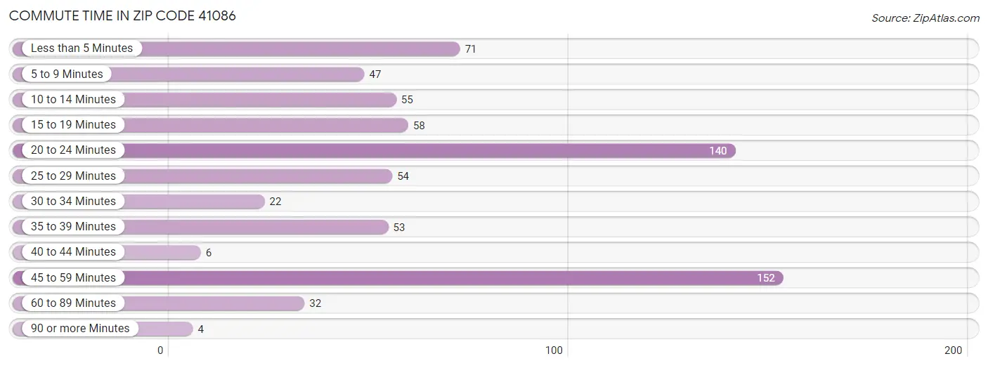 Commute Time in Zip Code 41086