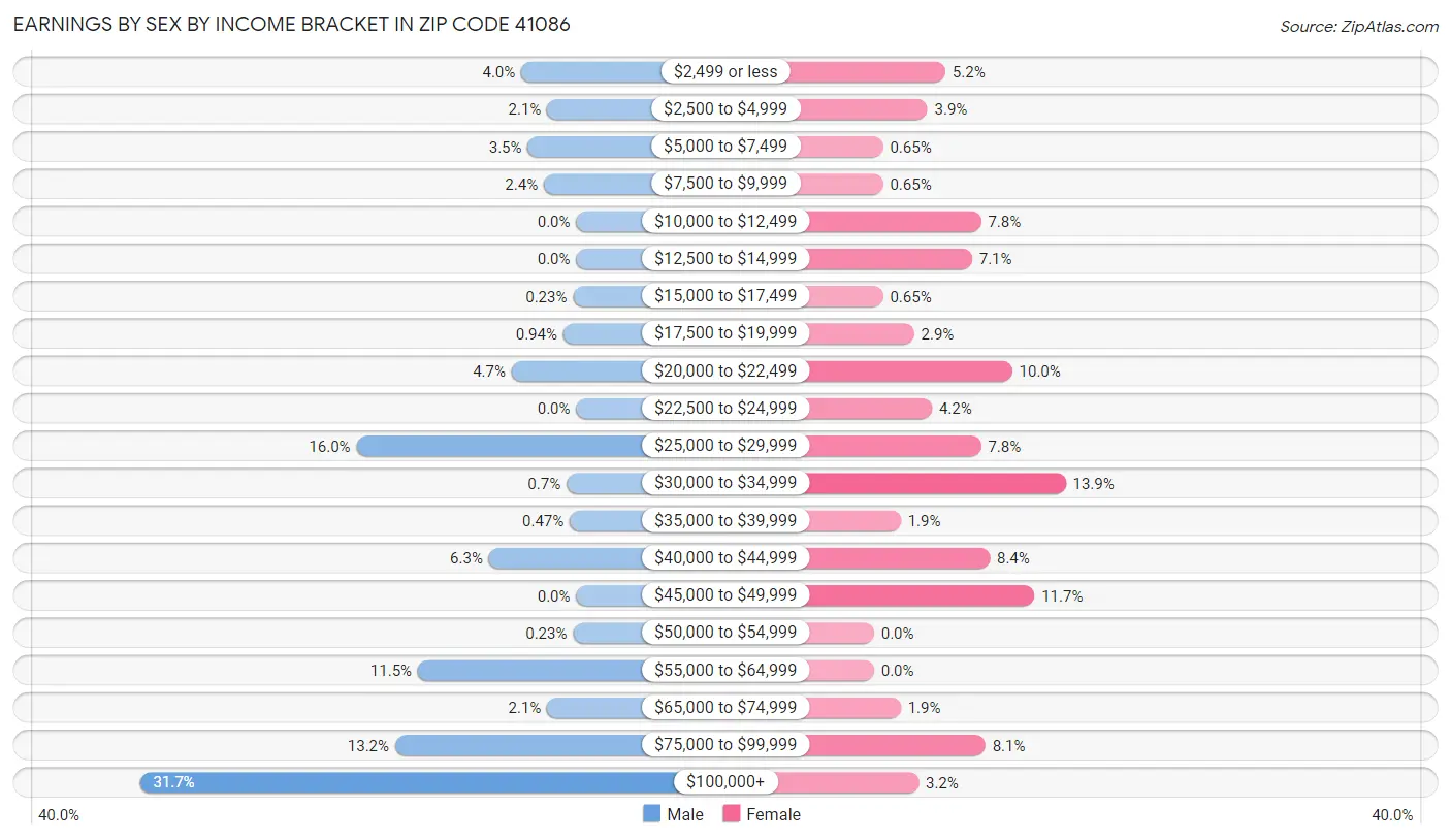 Earnings by Sex by Income Bracket in Zip Code 41086