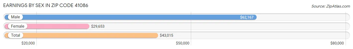 Earnings by Sex in Zip Code 41086