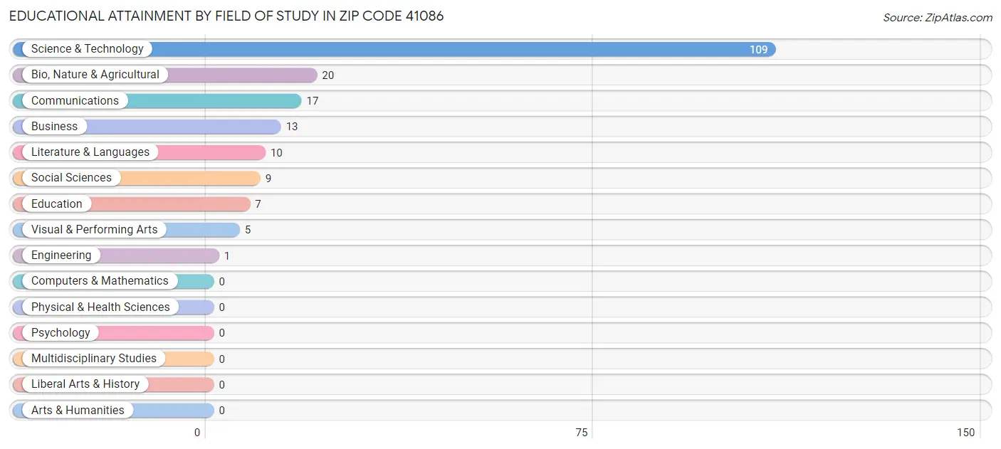 Educational Attainment by Field of Study in Zip Code 41086