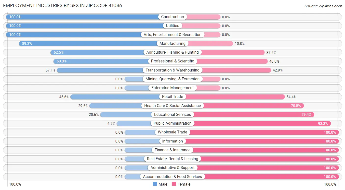 Employment Industries by Sex in Zip Code 41086