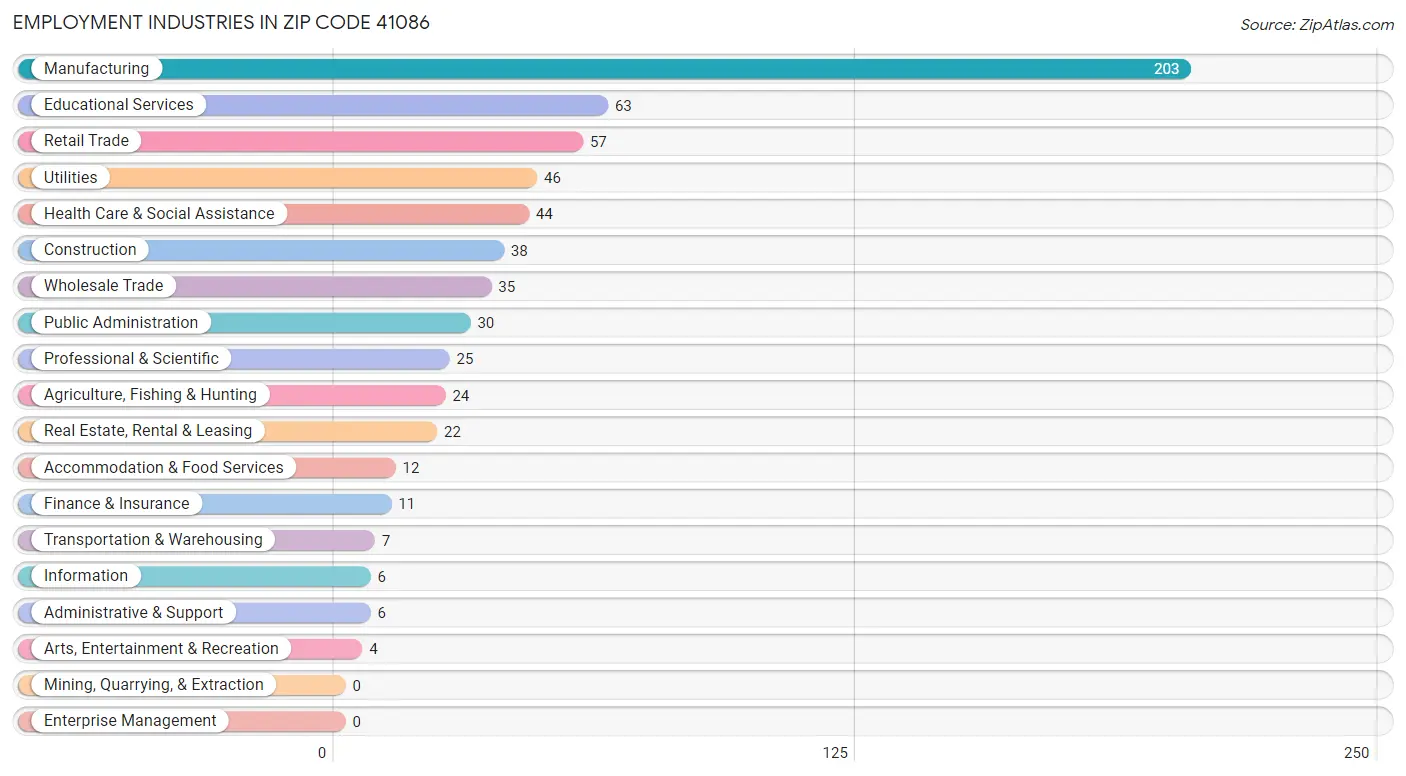 Employment Industries in Zip Code 41086