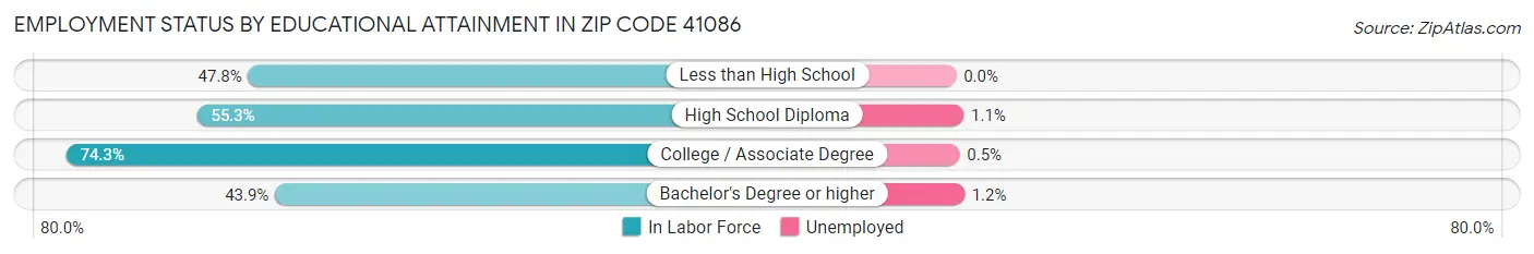 Employment Status by Educational Attainment in Zip Code 41086